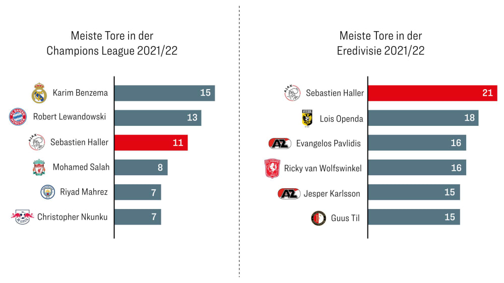 Goals in the Champions League and Eredivisie