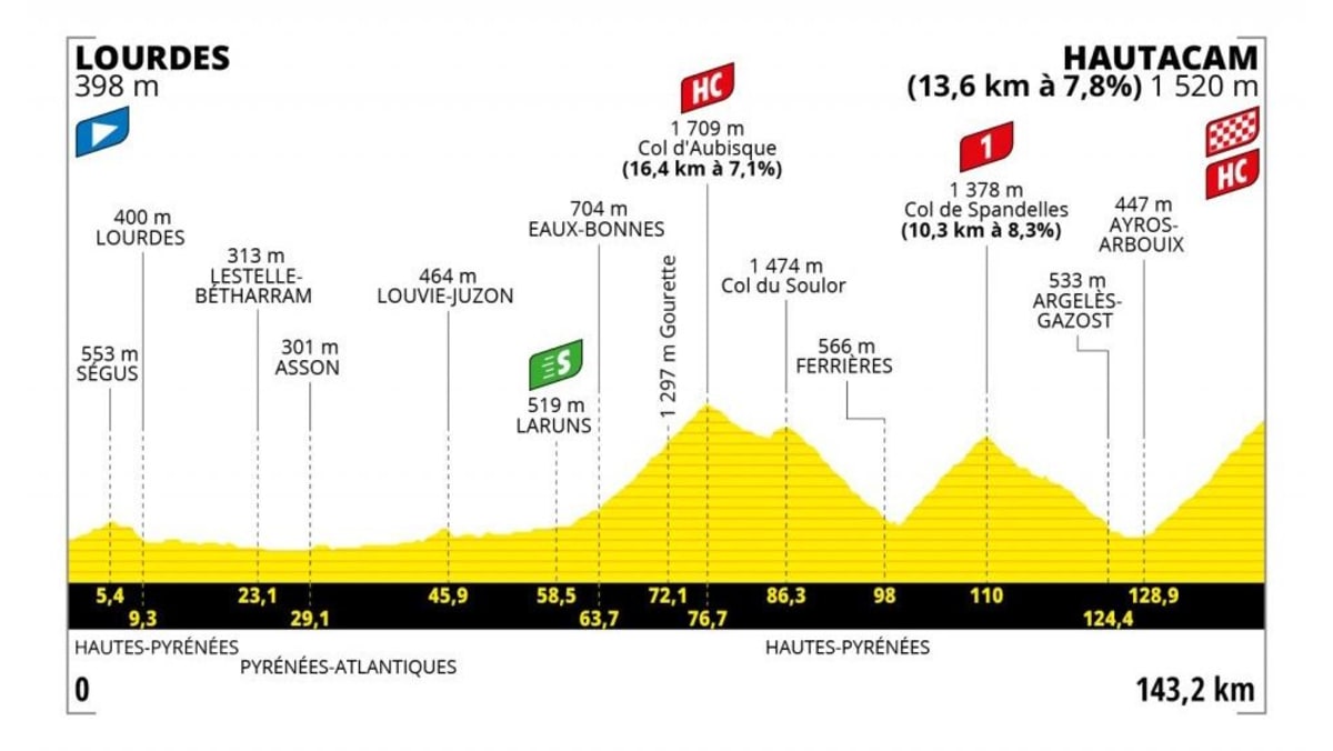 Etappen-Profile der Tour de France 2022