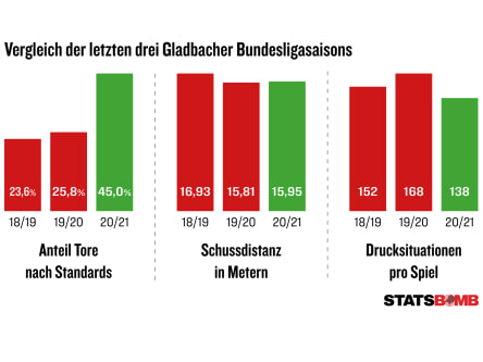 Statsbomb: Die letzten drei Gladbacher Saisons im Vergleich