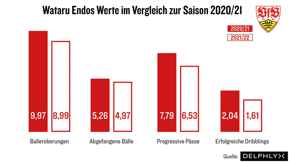 Wataru Endo gehörte 2020/21 in einigen Bereichen zu den Besten der Bundesliga - dieses Jahr ließ er nach.