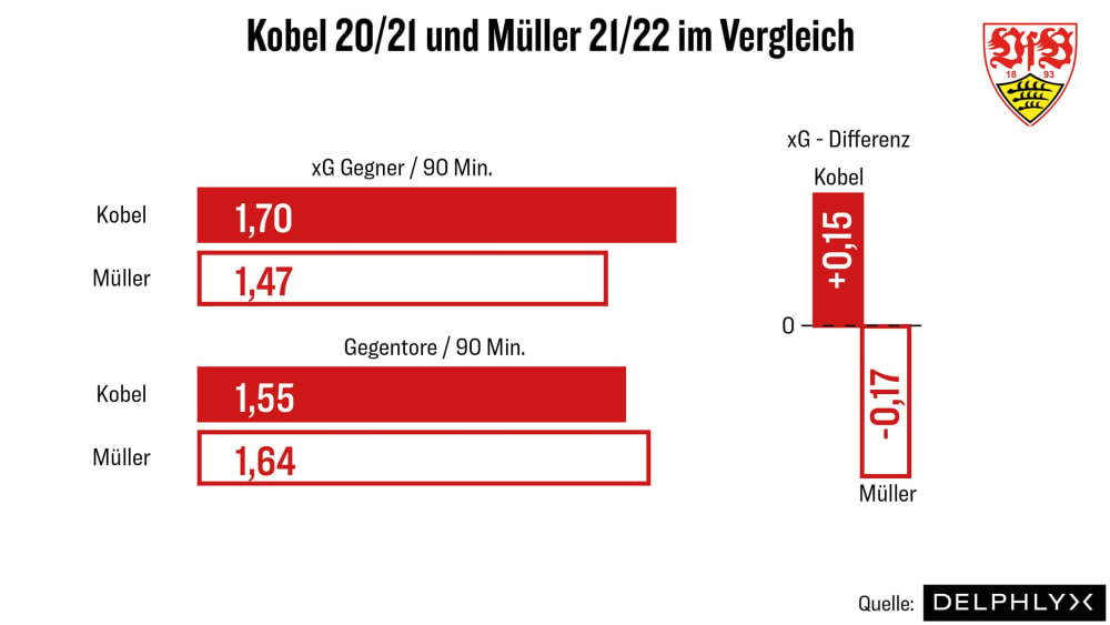Gregor Kobel hielt in der Vorsaison mehr Bälle, als statistisch zu erwarten gewesen wäre. Bei Florian Müller ist es 2021/22 umgekehrt.