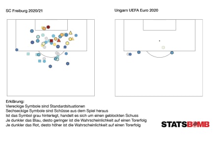 Sallais Abschlüsse im Vergleich: links für Freiburg, rechts für Ungarn.