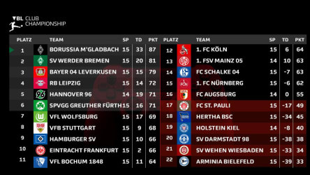 Ein Blick auf die Tabelle der Virtual Bundesliga Club Championship.