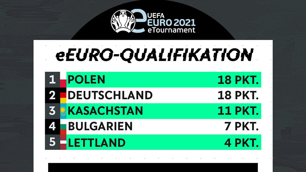 Das deutsche PES-Nationalteam hat den ersten Platz in der Qualifikation zur eEURO 2021 verpasst.