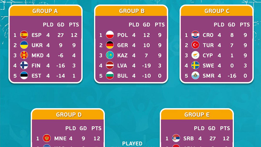 Der erste Spieltag der eEURO-Qualifikation brachte erste Tabellenkonstellationen.