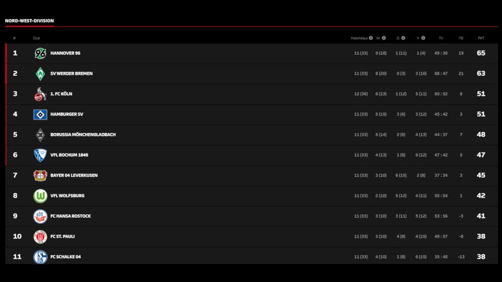 Tabelle Nord West Division 110122