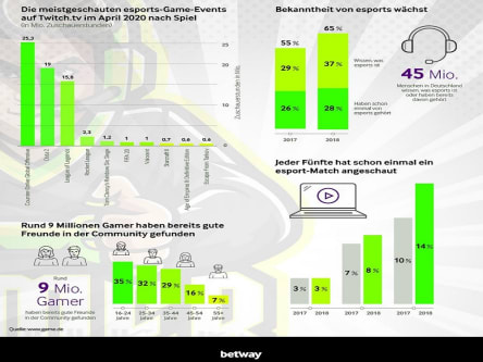 Die Statistik lügt nicht - Der eSport boomt!