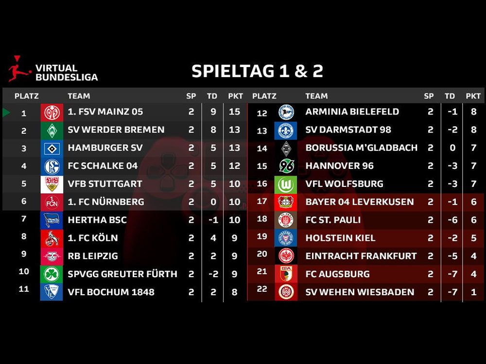 Spieltag 1 und 2 sind vorbei. Die VBL Club Championship-Tabelle im Überblick.
