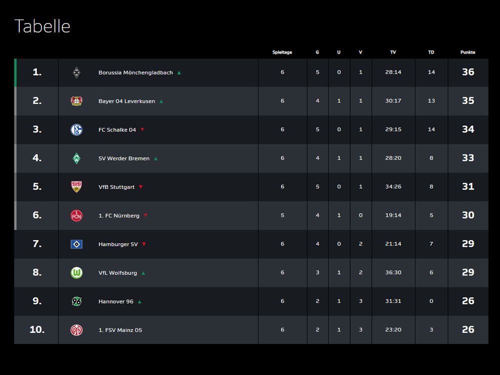 Ein Blick auf die ersten zehn Plätze in der Virtual Bundesliga Club Championship.