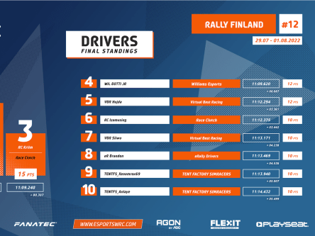 Nach Disqualifikationen - das Endergebnis der Rallye Finnland.