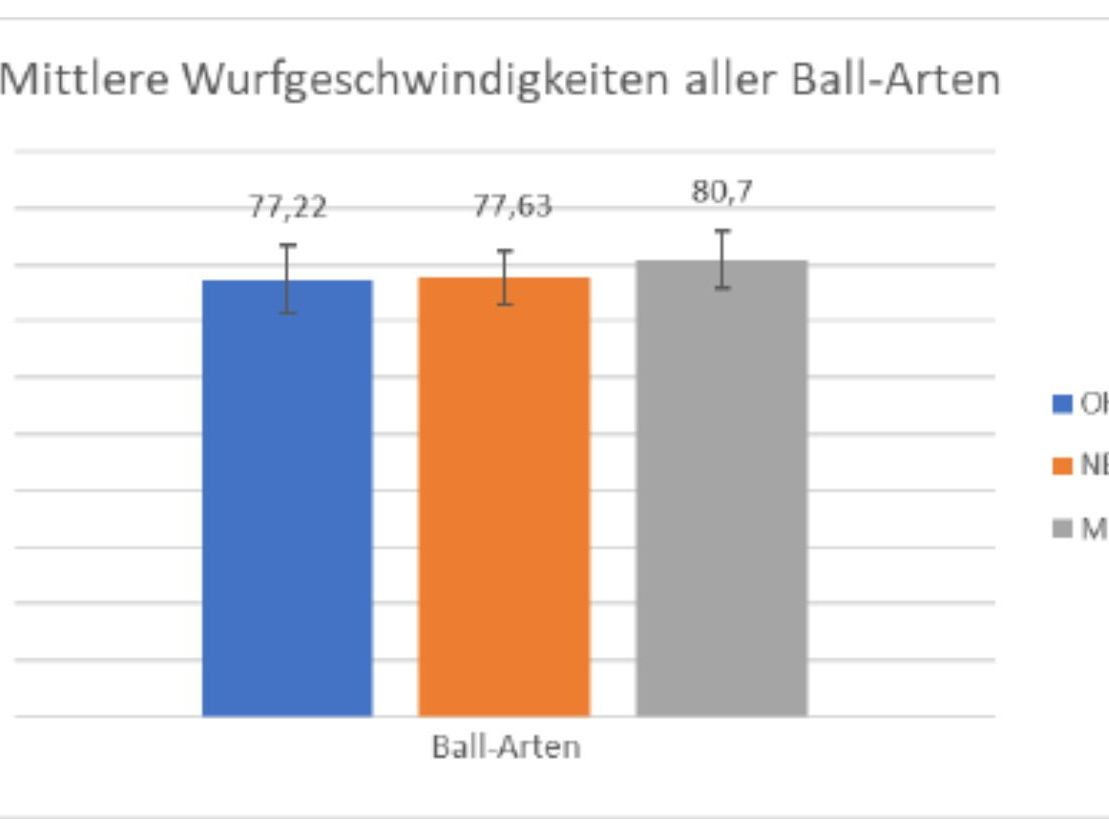 HandballWurfgeschwindigkeit mit und ohne Harz
