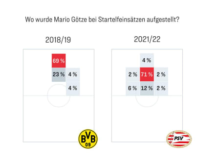 Beim BVB hat Mario Götze oft im Angriffszentrum gespielt, bei der PSV eher im Mittelfeld.