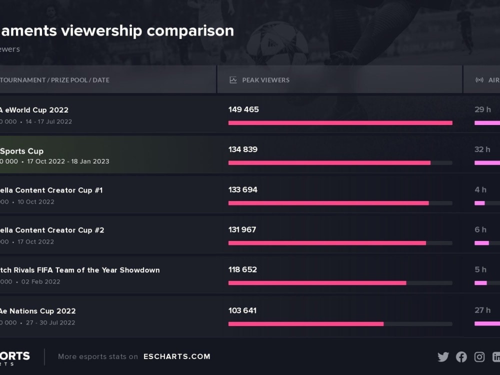 Herausragende Zuschauerzahlen EA SPORTS Cup toppt Eligella kicker