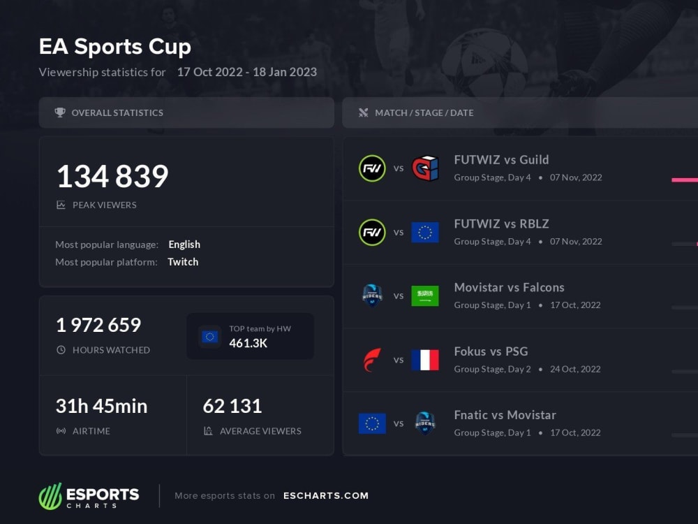 Herausragende Zuschauerzahlen EA SPORTS Cup toppt Eligella kicker