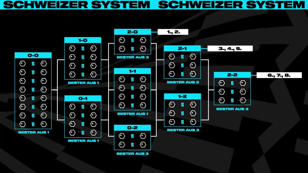 In der Swiss-Runde spielen Teams mit derselben Anzahl Siegen und Niederlagen gegeneinander.