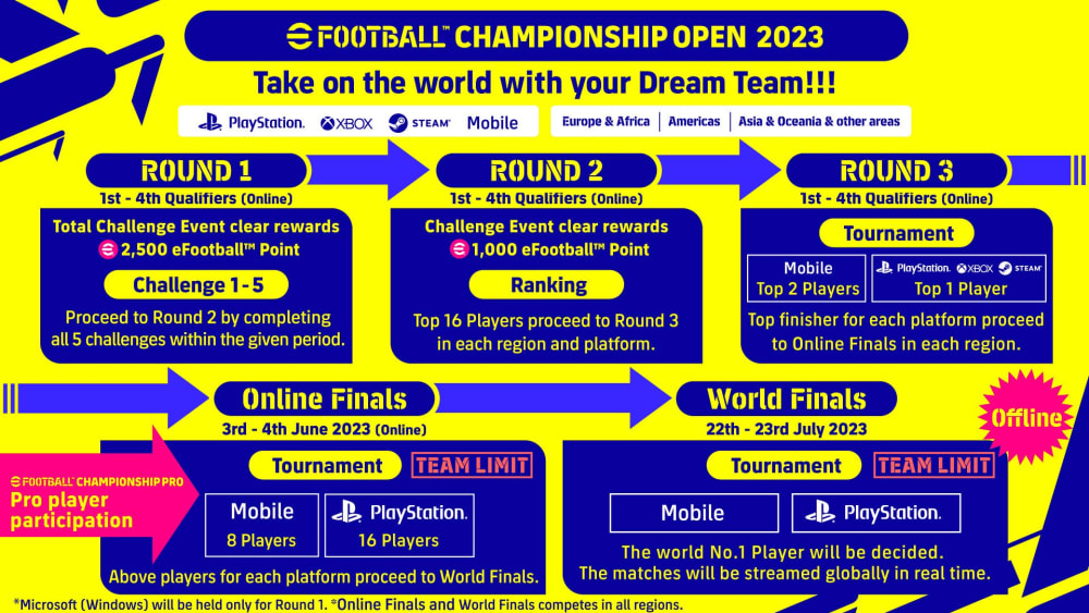 Die eFootball Open in der Übersicht.