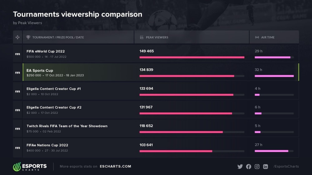 Herausragende Zuschauerzahlen EA SPORTS Cup toppt Eligella kicker