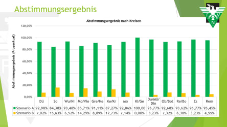 So stimmten die Vereine des Fußball-Verbands Niederrhein.