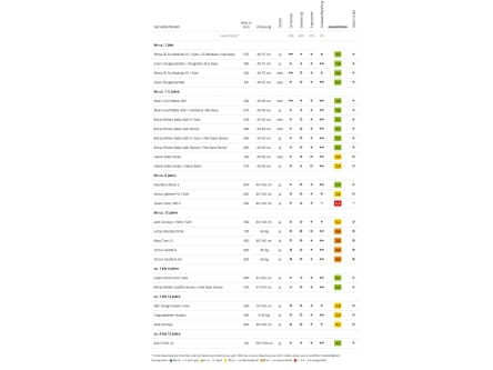 Testergebnis Kindersitze