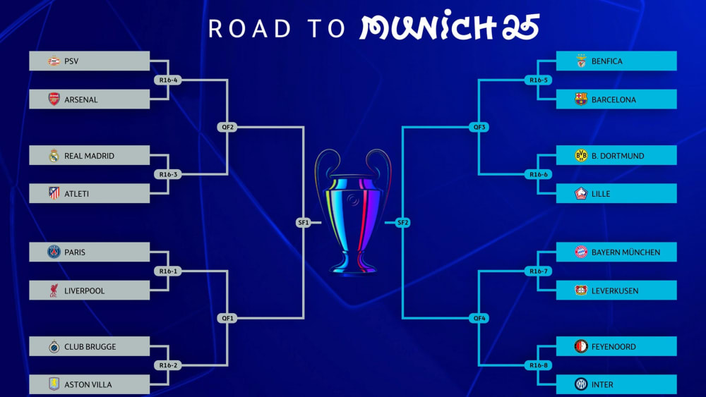Turnierbaum, Champions League