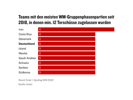 Grafik über zugelassene Torschüsse.