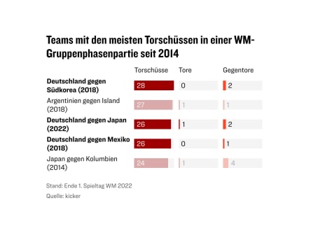 Abgegebene Torschusse