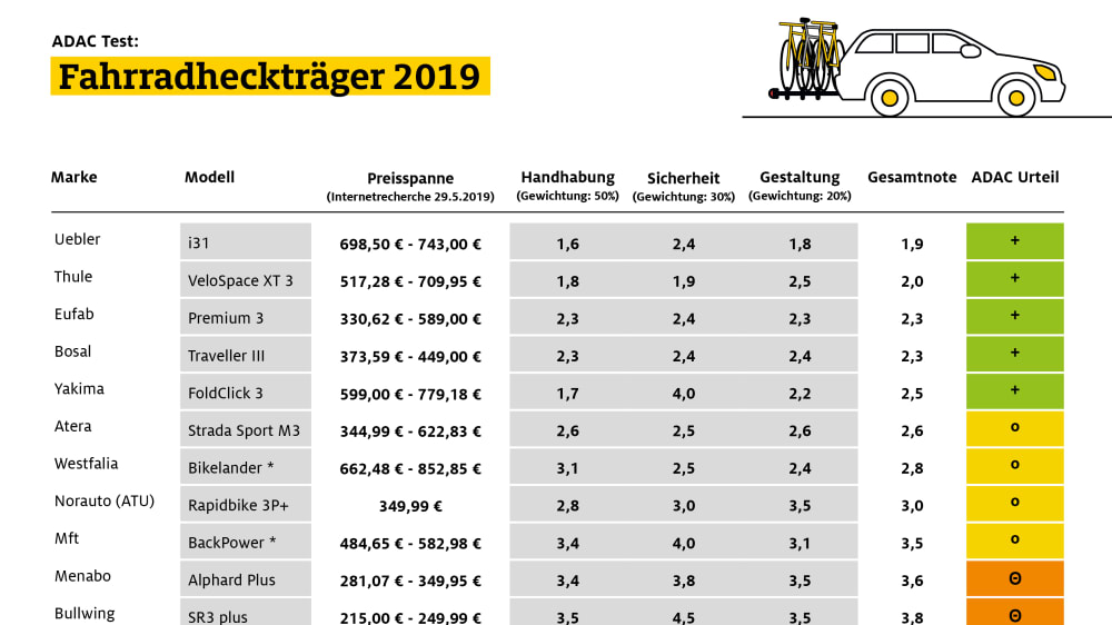 Fahrradtrager Im Test Auto Motorsport Kicker