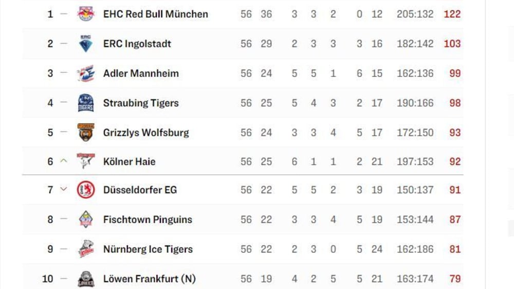 "Im Sinne der Fans": DEL kehrt zur alten Tabellen-Regelung zurück - kicker